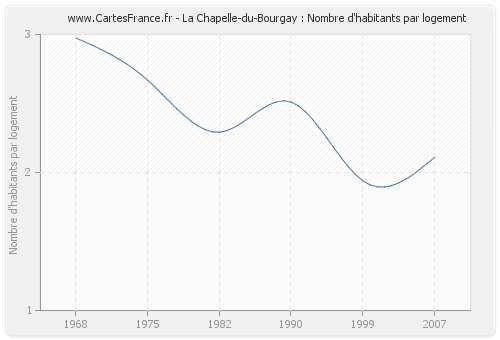 La Chapelle-du-Bourgay : Nombre d'habitants par logement